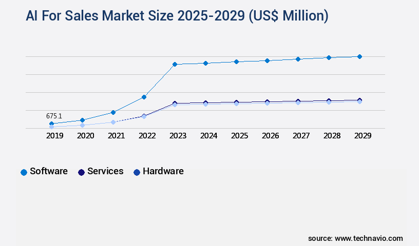 AI For Sales Market Size