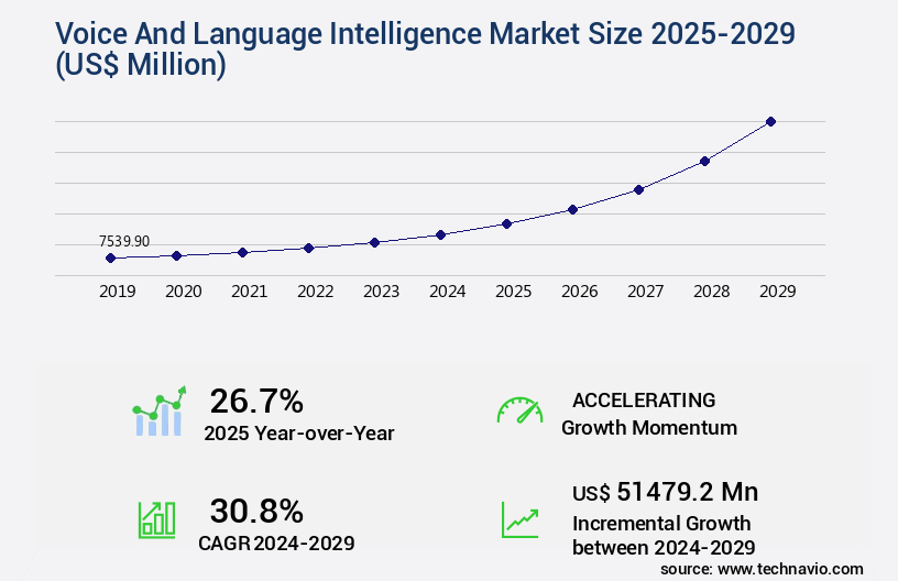 Voice And Language Intelligence Market Size