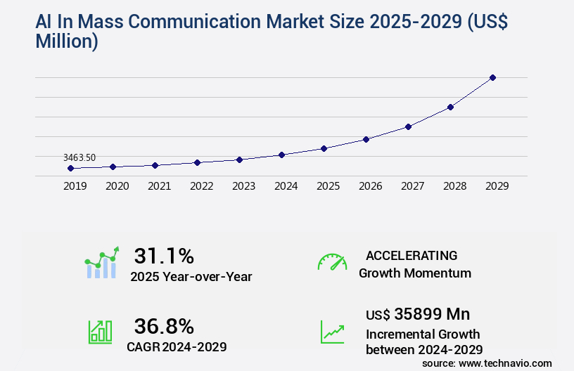 AI In Mass Communication Market Size