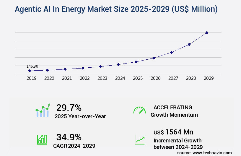 Agentic AI In Energy Market Size