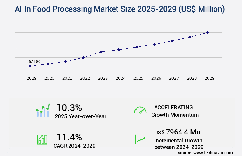AI In Food Processing Market Size