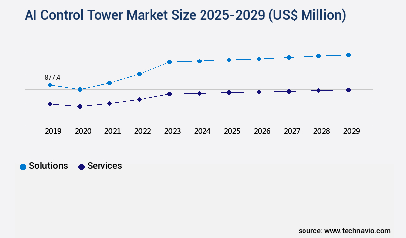 AI Control Tower Market Size
