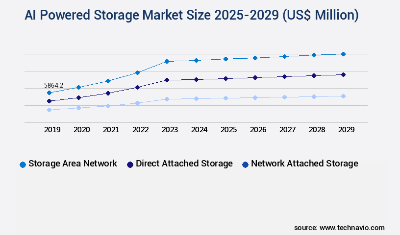 AI Powered Storage Market Size