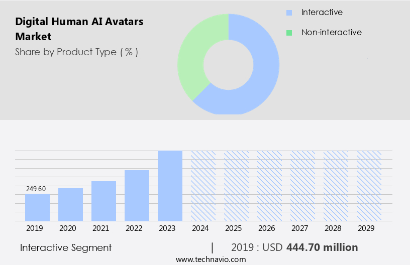 Digital Human AI Avatars Market Size