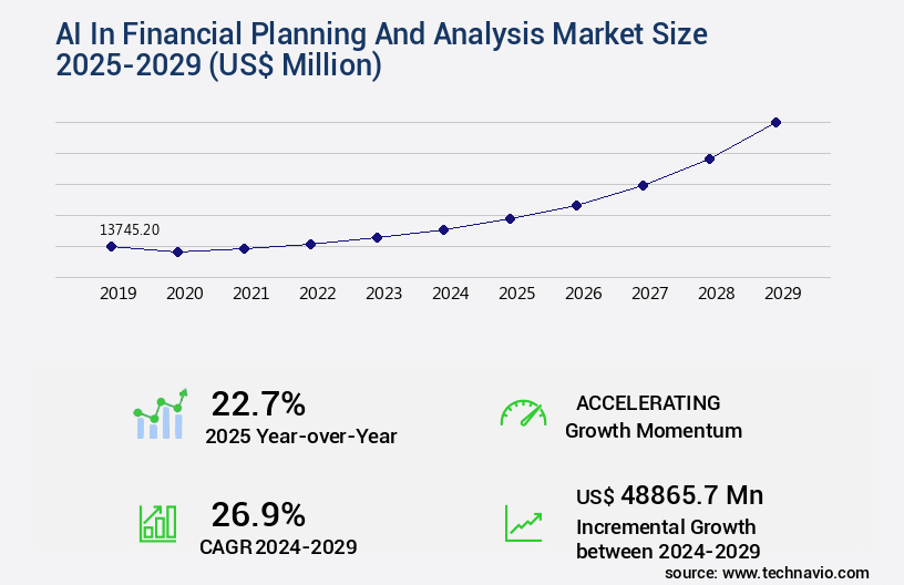 AI In Financial Planning And Analysis Market Size