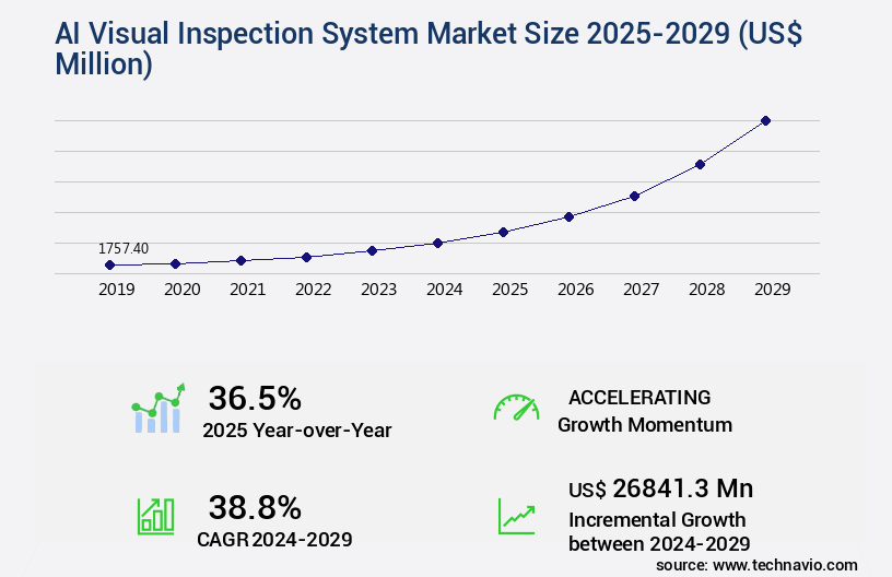 AI Visual Inspection System Market Size