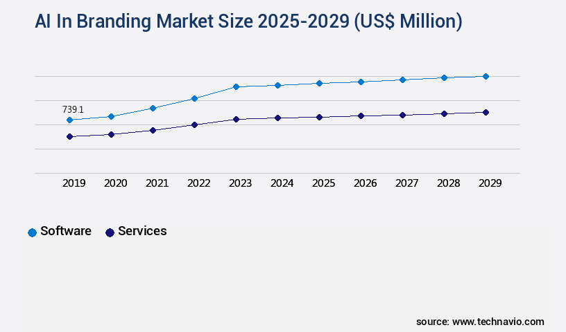 AI In Branding Market Size
