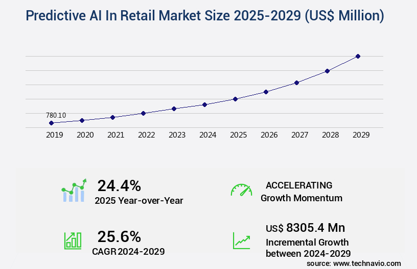 Predictive AI In Retail Market Size