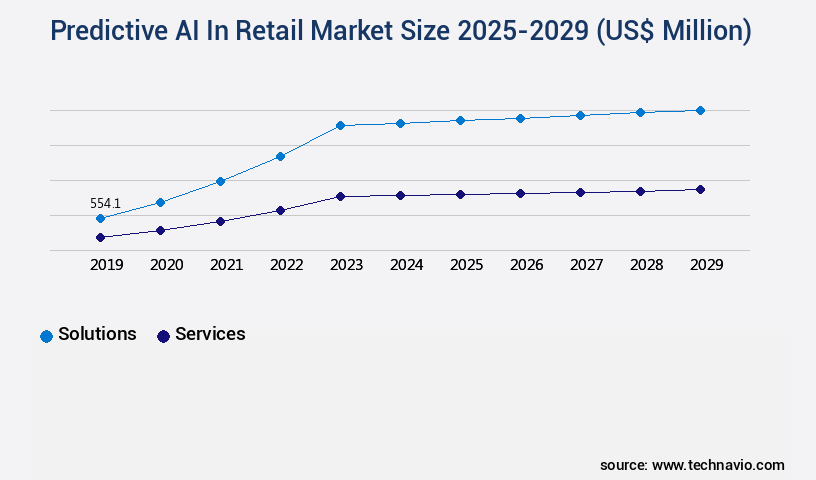 Predictive AI In Retail Market Size