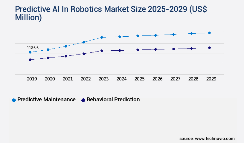 Predictive AI In Robotics Market Size