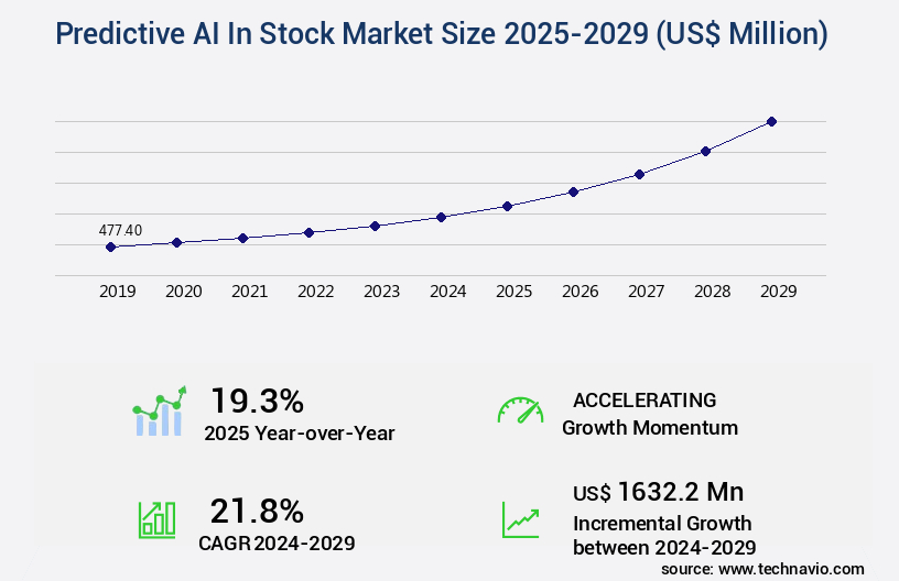 Predictive AI In Stock Market Size