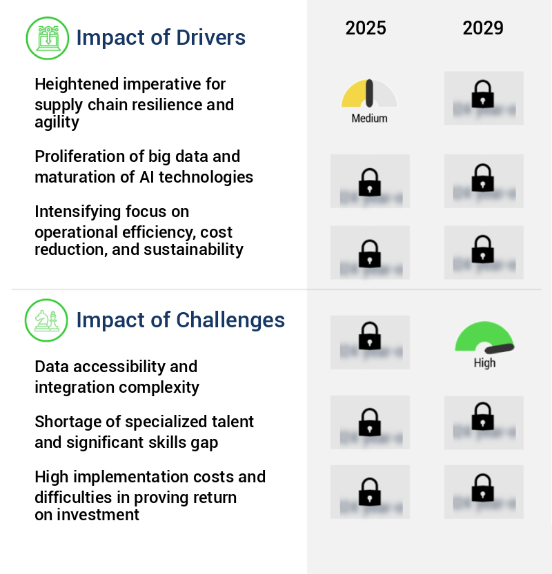 Predictive AI In Supply Chain Market Size