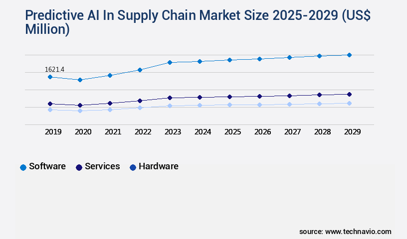 Predictive AI In Supply Chain Market Size