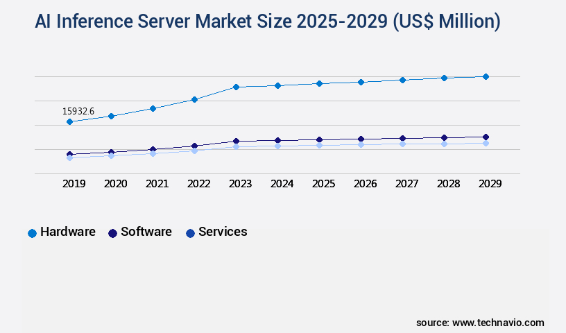 AI Inference Server Market Size