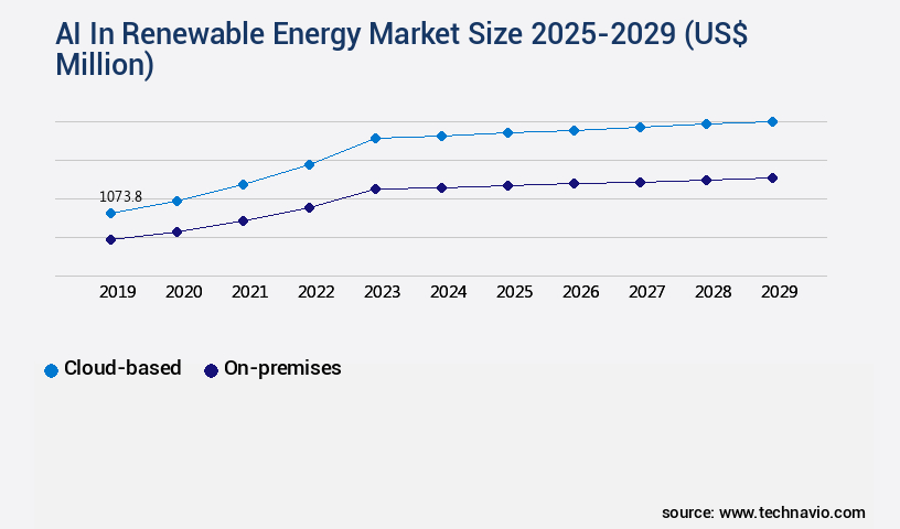AI In Renewable Energy Market Size