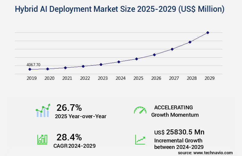 Hybrid AI Deployment Market Size
