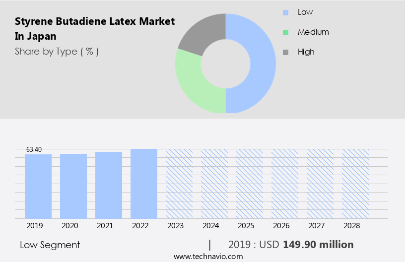 Styrene Butadiene Latex Market in Japan Size