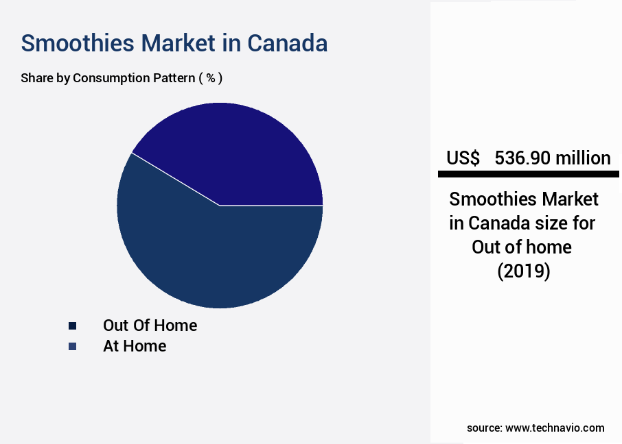 Smoothies Market in Canada Size