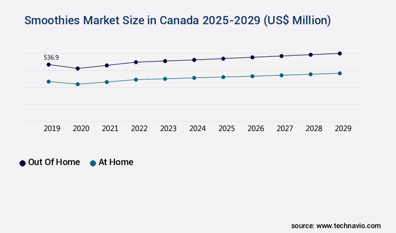 Smoothies Market in Canada Size
