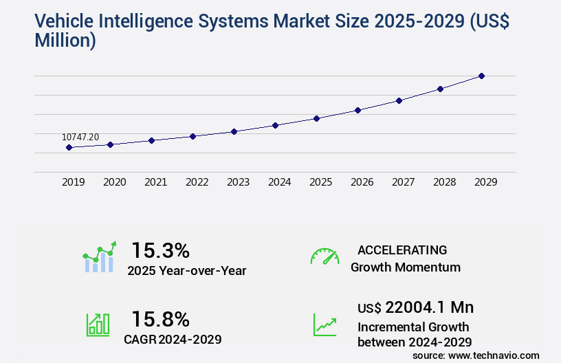 Vehicle Intelligence Systems Market Size