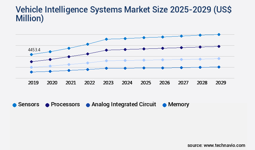 Vehicle Intelligence Systems Market Size
