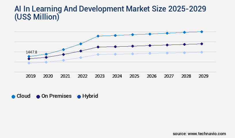 AI In Learning And Development Market Size