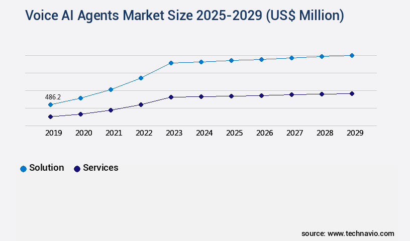 Voice AI Agents Market Size