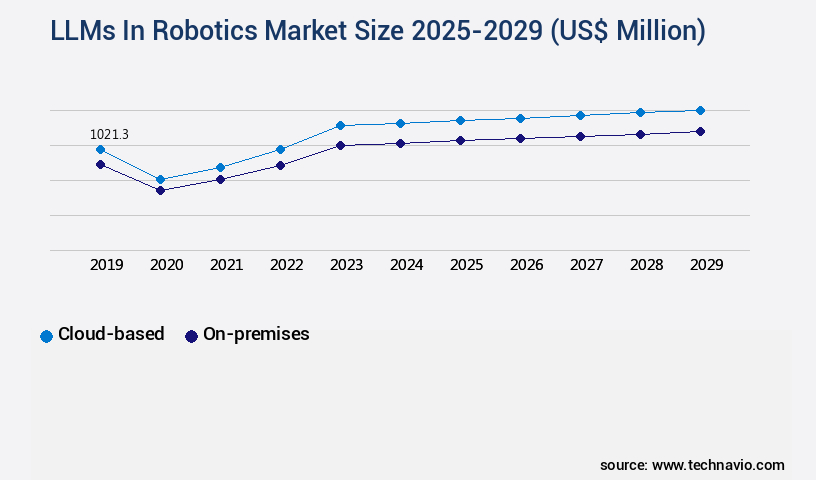 LLMs In Robotics Market Size