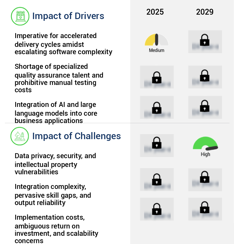 Generative AI In Testing Market Size