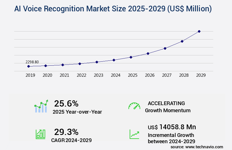 AI Voice Recognition Market Size