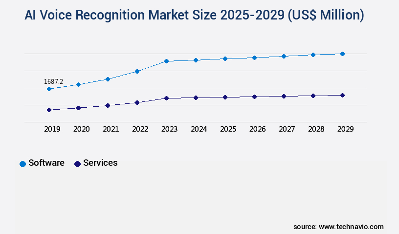 AI Voice Recognition Market Size