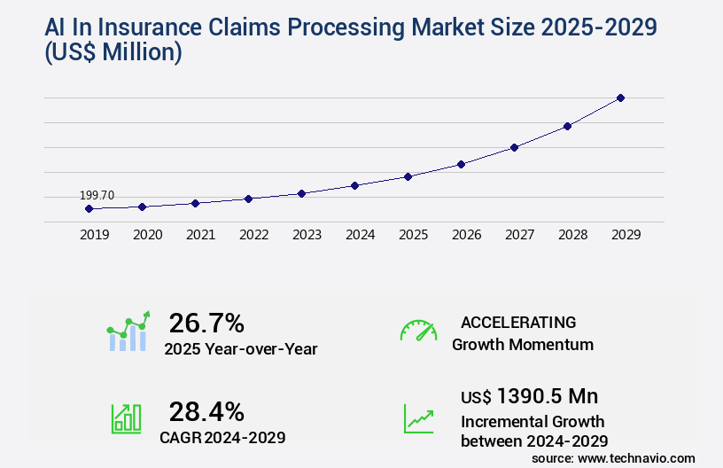 AI In Insurance Claims Processing Market Size