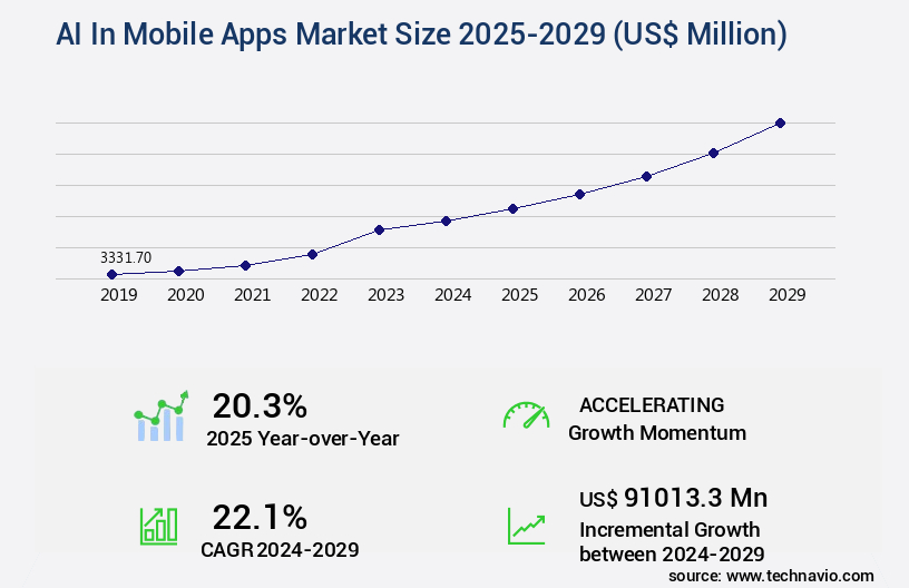 AI In Mobile Apps Market Size