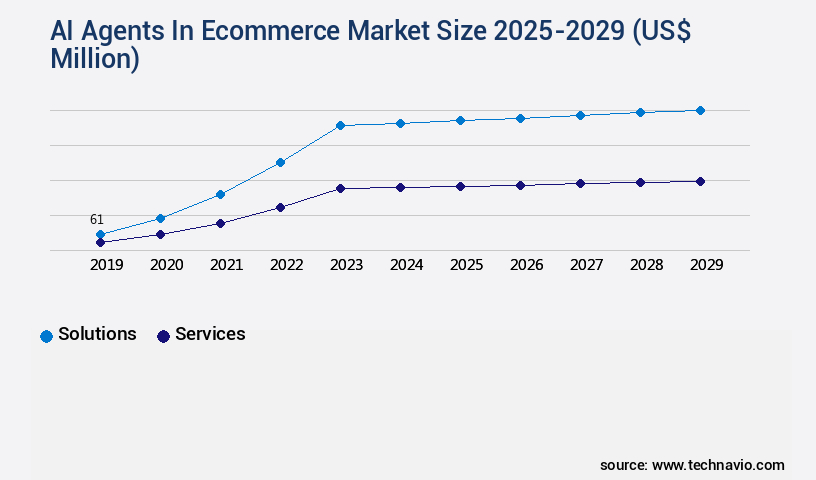 AI Agents In Ecommerce Market Size