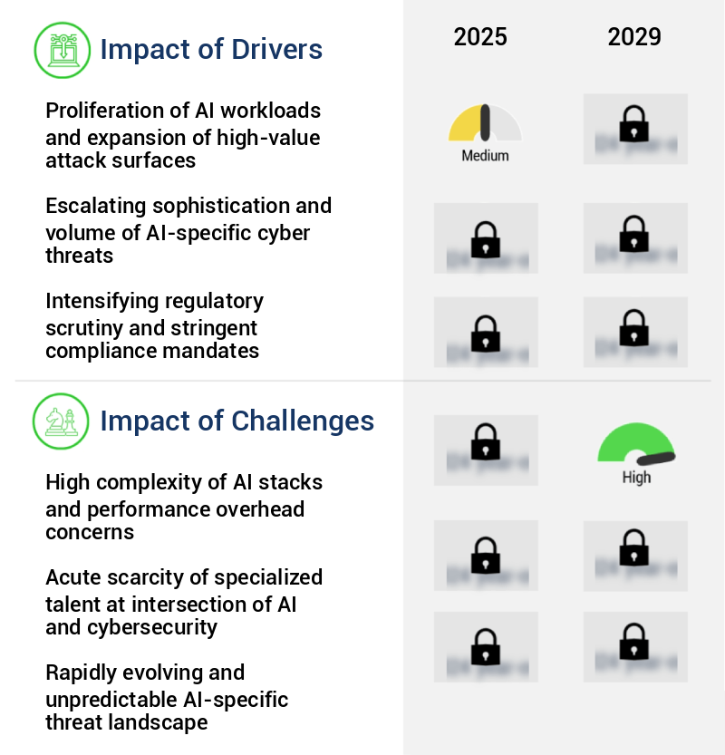 AI Server Security Market Size