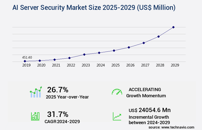 AI Server Security Market Size