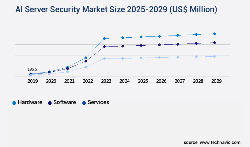 AI Server Security Market Size
