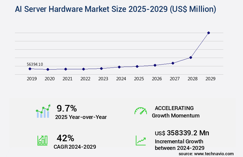 AI Server Hardware Market Size