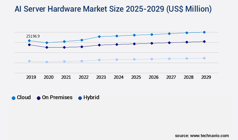 AI Server Hardware Market Size