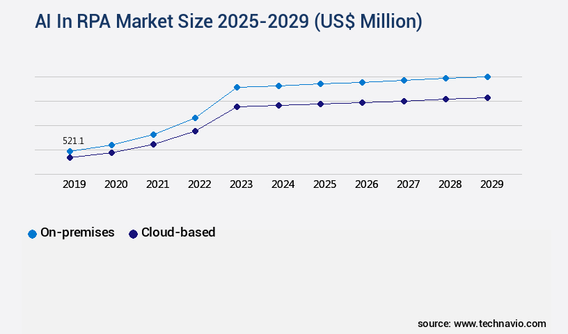 AI In RPA Market Size