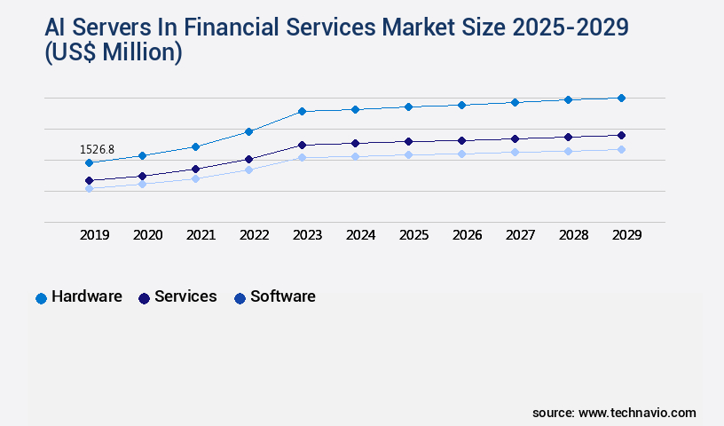 AI Servers In Financial Services Market Size
