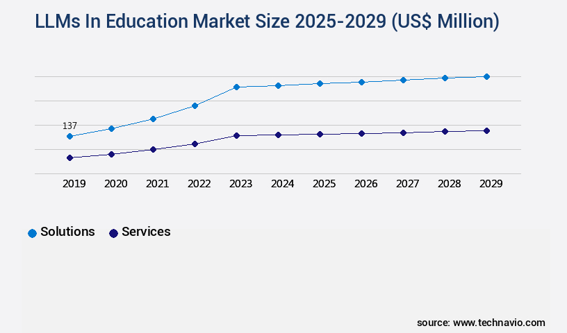 LLMs In Education Market Size