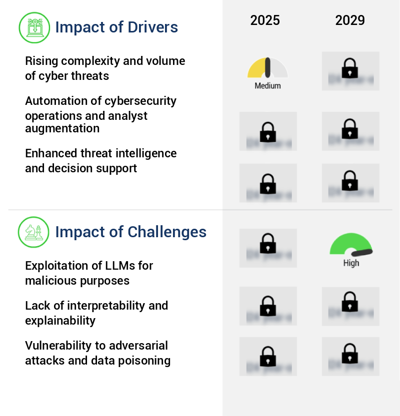 Large Language Models (LLMs) In Cybersecurity Market Size