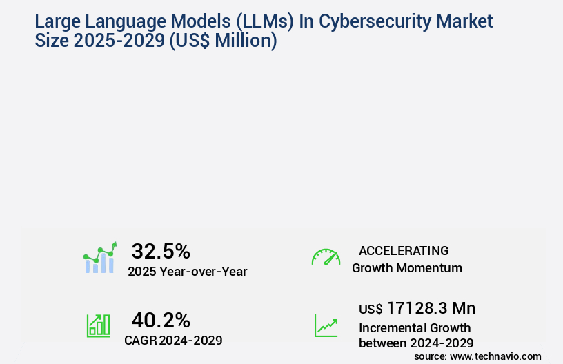 Large Language Models (LLMs) In Cybersecurity Market Size