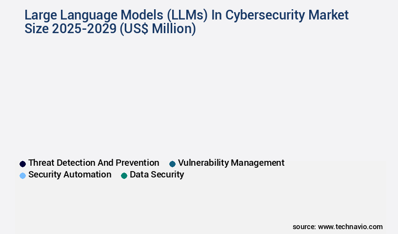 Large Language Models (LLMs) In Cybersecurity Market Size