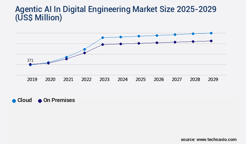 Agentic AI In Digital Engineering Market Size