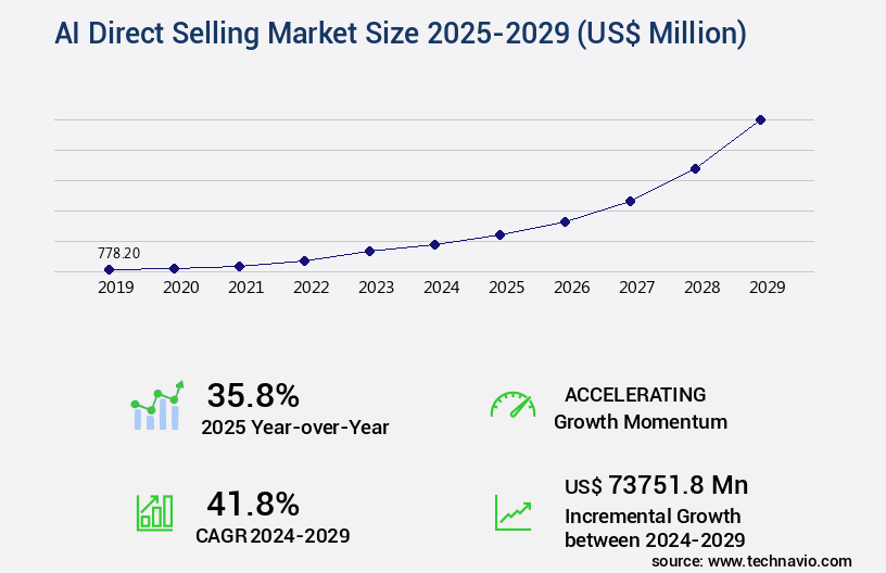 AI Direct Selling Market Size