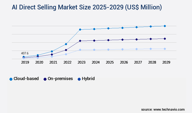 AI Direct Selling Market Size