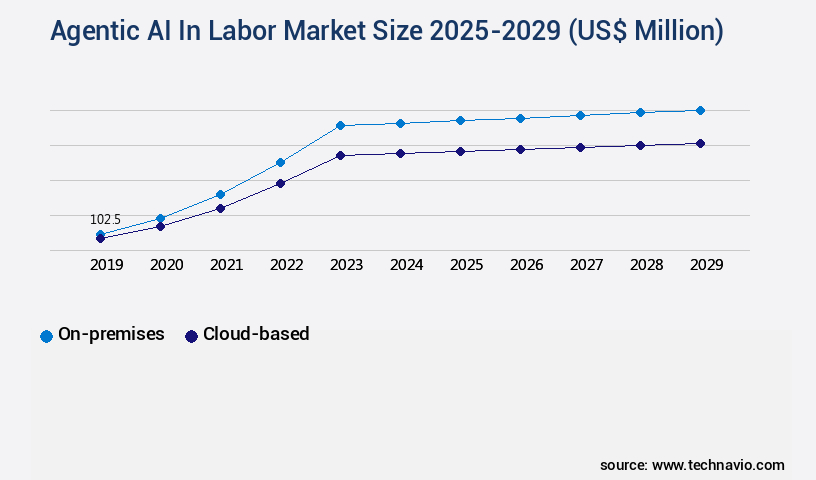 Agentic AI In Labor Market Size