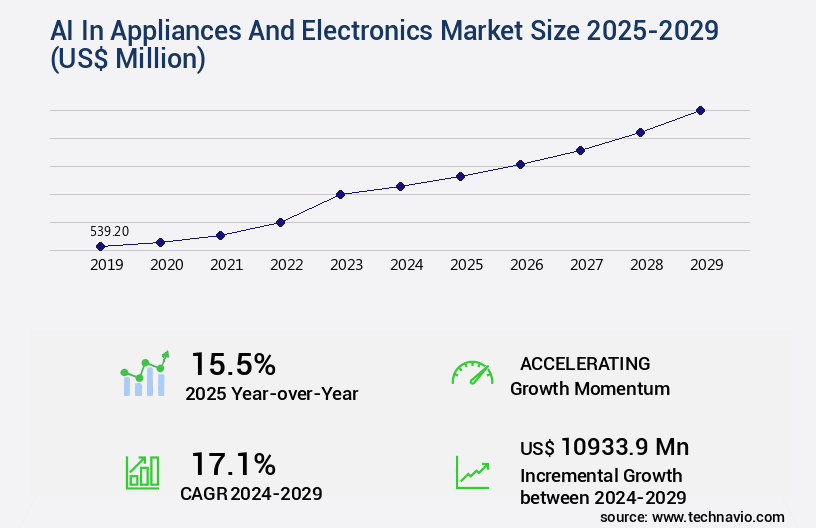 AI In Appliances And Electronics Market Size